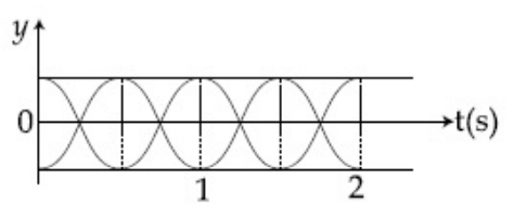 JEE Main 2019 (Online) 10th April Evening Slot Physics - Waves Question 75 English Option 3